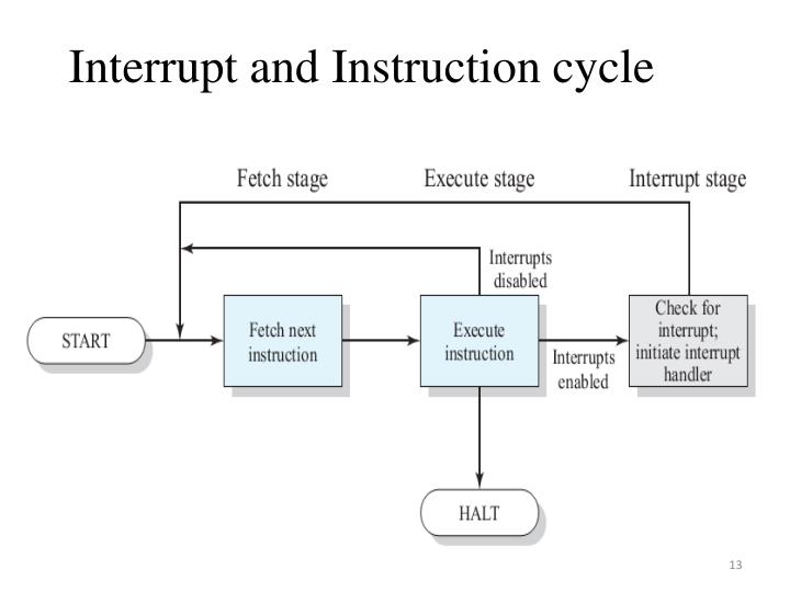 explain instruction cycle with interrupts