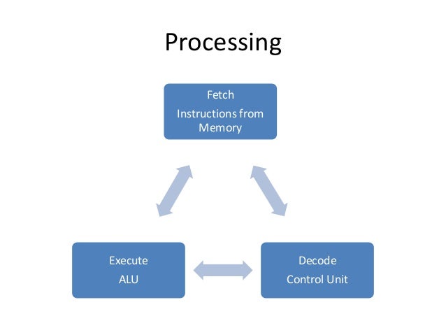 instruction execution consists of three phases